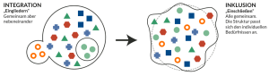 Integration vs. Inklusion